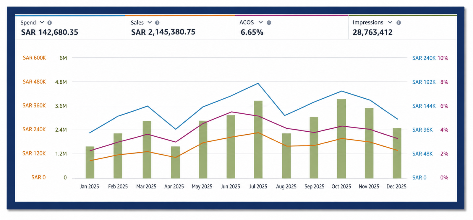 Amazon Advertising performance chart for Saudi electronics brand