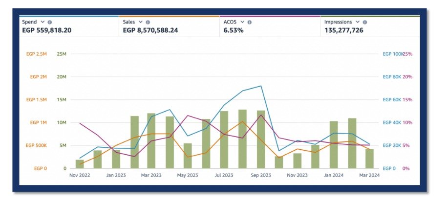 Amazon Advertising performance chart for Egyptian furniture brand