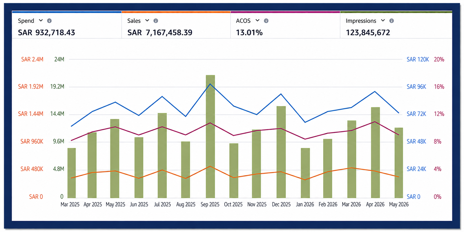 Amazon Advertising performance chart for Saudi bags brand