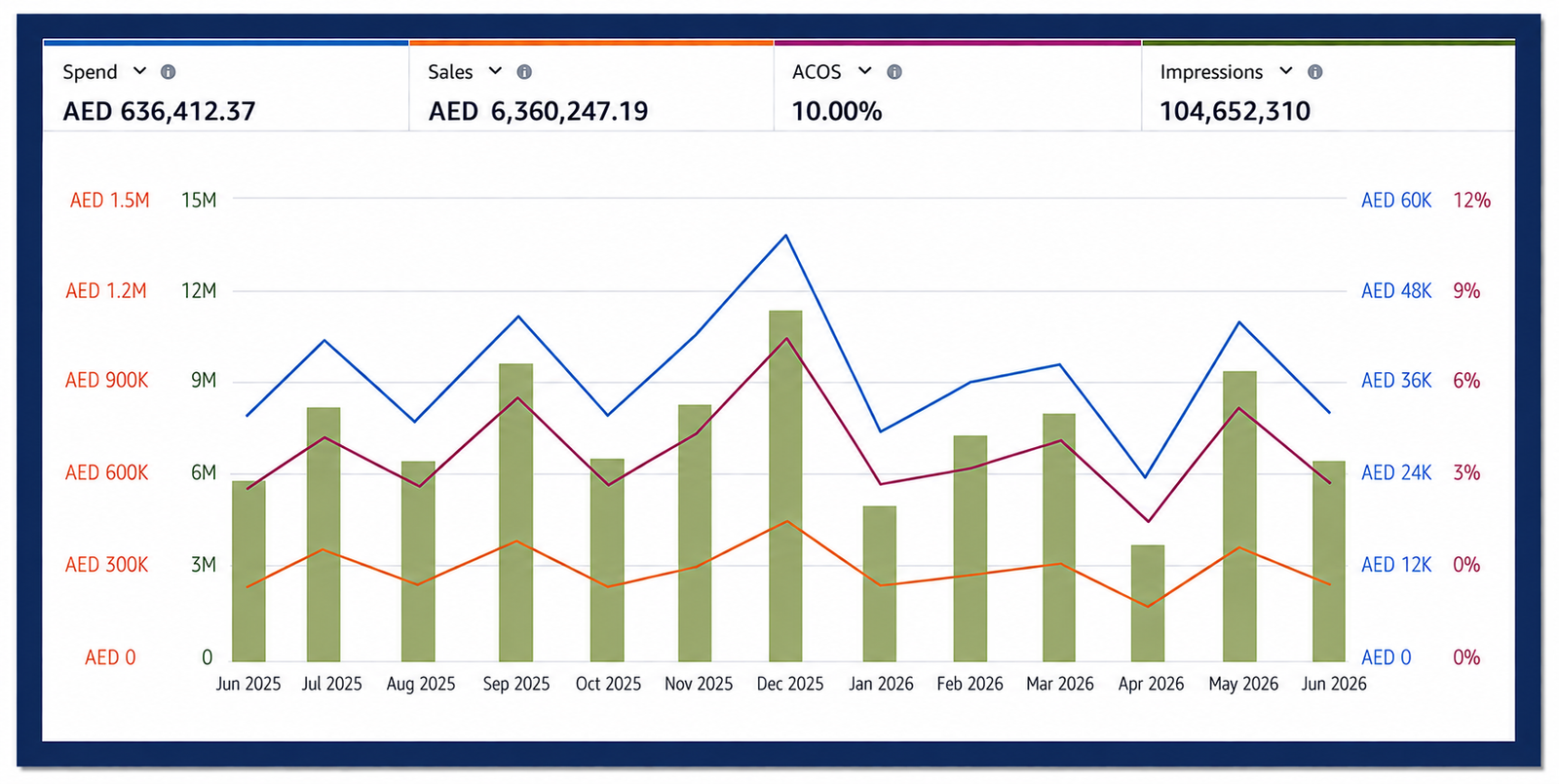 Amazon Advertising performance chart for UAE girls' accessories brand